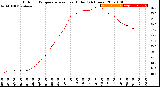 Milwaukee Weather Outdoor Temperature<br>vs Heat Index<br>(24 Hours)