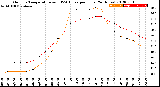 Milwaukee Weather Outdoor Temperature<br>vs THSW Index<br>per Hour<br>(24 Hours)