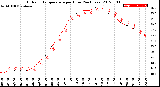 Milwaukee Weather Outdoor Temperature<br>per Hour<br>(24 Hours)