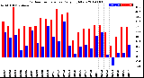 Milwaukee Weather Outdoor Temperature<br>Daily High/Low