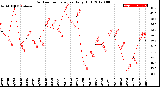 Milwaukee Weather Outdoor Temperature<br>Daily High