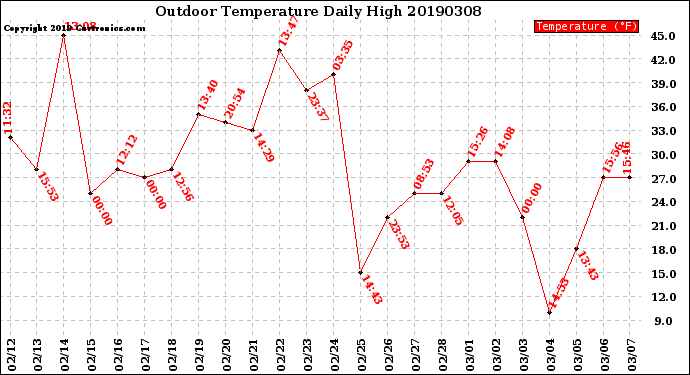 Milwaukee Weather Outdoor Temperature<br>Daily High