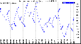 Milwaukee Weather Outdoor Temperature<br>Daily Low