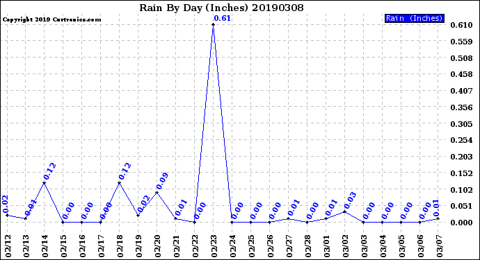 Milwaukee Weather Rain<br>By Day<br>(Inches)