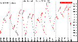 Milwaukee Weather Solar Radiation<br>Daily