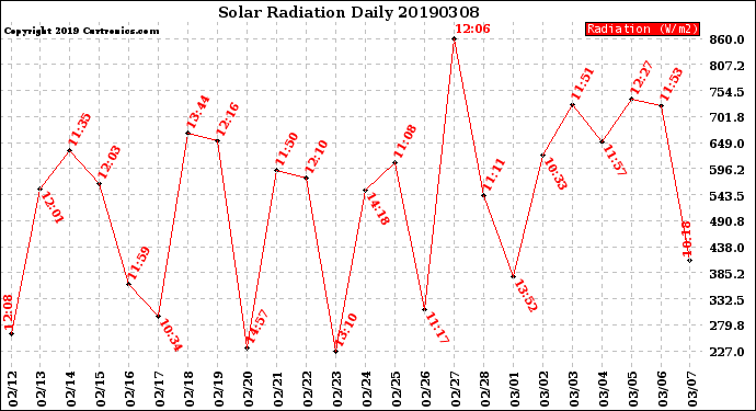 Milwaukee Weather Solar Radiation<br>Daily