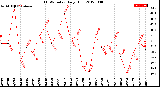 Milwaukee Weather THSW Index<br>Daily High