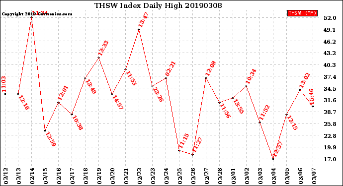 Milwaukee Weather THSW Index<br>Daily High