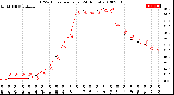 Milwaukee Weather THSW Index<br>per Hour<br>(24 Hours)