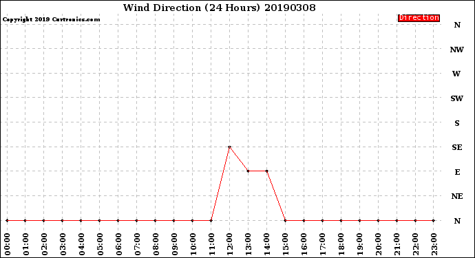 Milwaukee Weather Wind Direction<br>(24 Hours)