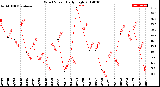 Milwaukee Weather Wind Speed<br>Daily High