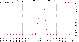 Milwaukee Weather Wind Speed<br>Hourly High<br>(24 Hours)