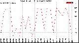 Milwaukee Weather Wind Direction<br>Daily High