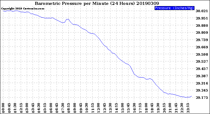 Milwaukee Weather Barometric Pressure<br>per Minute<br>(24 Hours)