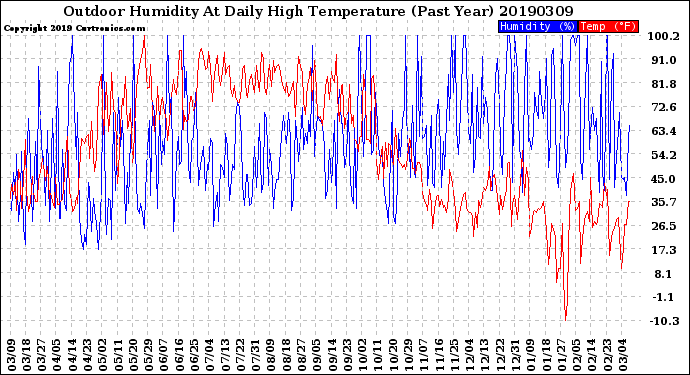 Milwaukee Weather Outdoor Humidity<br>At Daily High<br>Temperature<br>(Past Year)