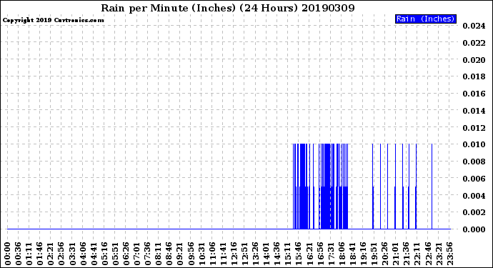 Milwaukee Weather Rain<br>per Minute<br>(Inches)<br>(24 Hours)