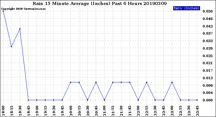 Milwaukee Weather Rain<br>15 Minute Average<br>(Inches)<br>Past 6 Hours