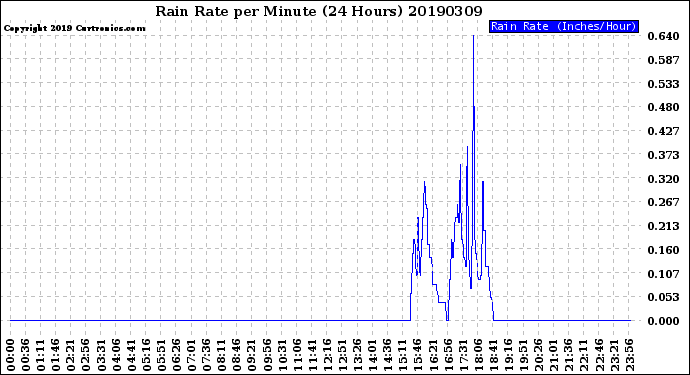 Milwaukee Weather Rain Rate<br>per Minute<br>(24 Hours)