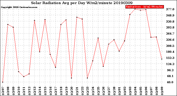 Milwaukee Weather Solar Radiation<br>Avg per Day W/m2/minute