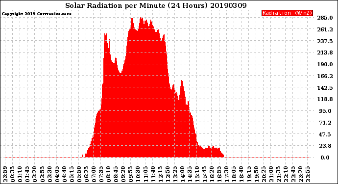 Milwaukee Weather Solar Radiation<br>per Minute<br>(24 Hours)