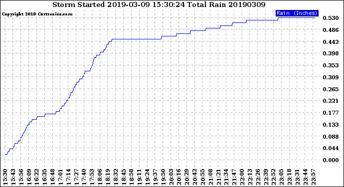 Milwaukee Weather Storm<br>Started 2019-03-09 15:30:24<br>Total Rain