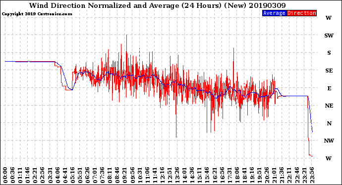 Milwaukee Weather Wind Direction<br>Normalized and Average<br>(24 Hours) (New)