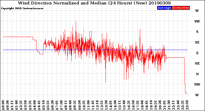 Milwaukee Weather Wind Direction<br>Normalized and Median<br>(24 Hours) (New)