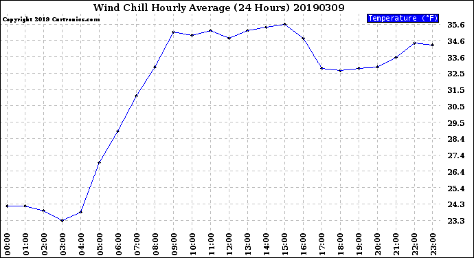 Milwaukee Weather Wind Chill<br>Hourly Average<br>(24 Hours)