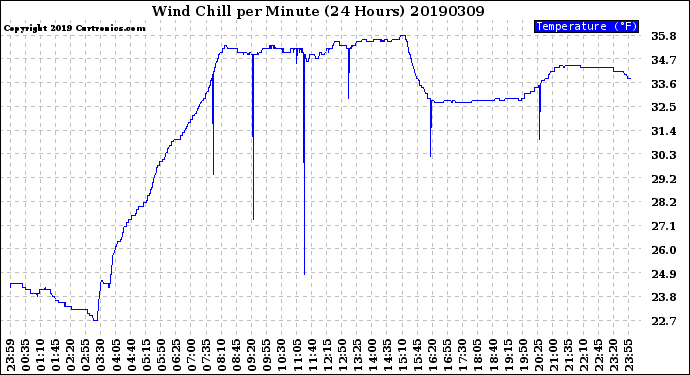 Milwaukee Weather Wind Chill<br>per Minute<br>(24 Hours)