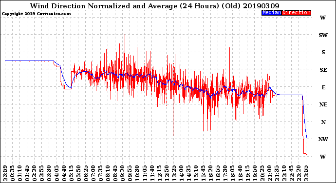 Milwaukee Weather Wind Direction<br>Normalized and Average<br>(24 Hours) (Old)