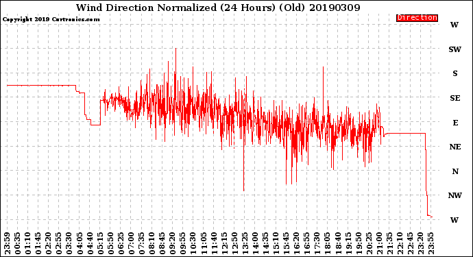 Milwaukee Weather Wind Direction<br>Normalized<br>(24 Hours) (Old)