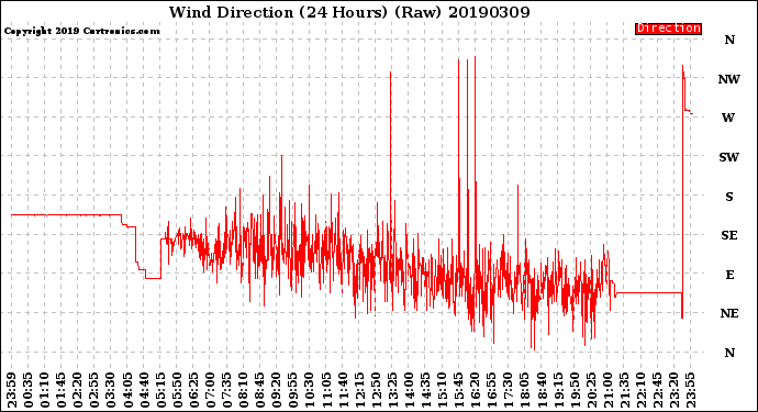 Milwaukee Weather Wind Direction<br>(24 Hours) (Raw)