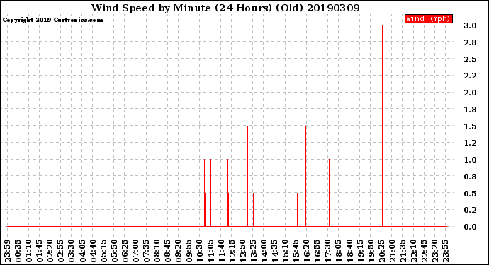 Milwaukee Weather Wind Speed<br>by Minute<br>(24 Hours) (Old)