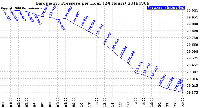Milwaukee Weather Barometric Pressure<br>per Hour<br>(24 Hours)
