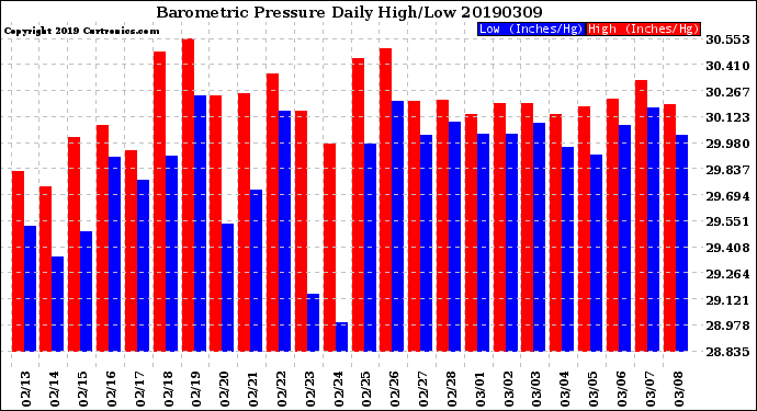 Milwaukee Weather Barometric Pressure<br>Daily High/Low