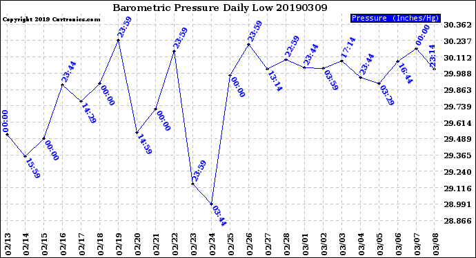 Milwaukee Weather Barometric Pressure<br>Daily Low