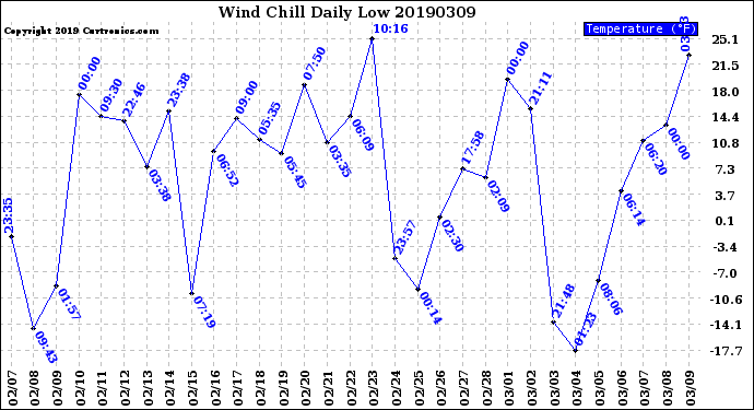 Milwaukee Weather Wind Chill<br>Daily Low