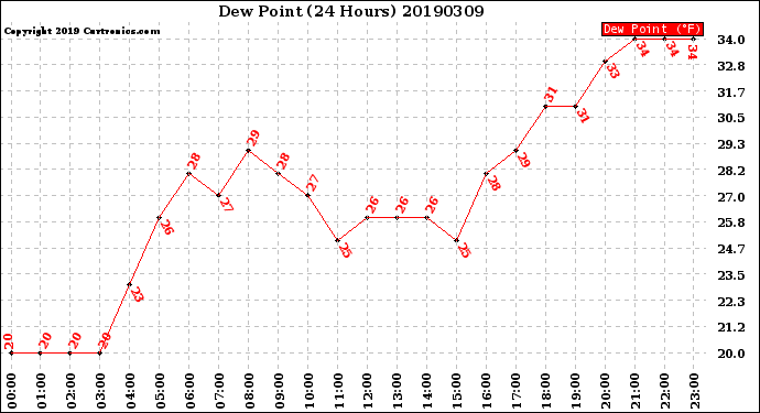 Milwaukee Weather Dew Point<br>(24 Hours)