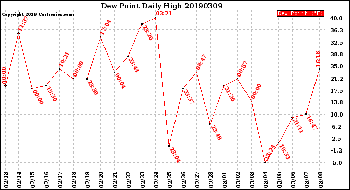 Milwaukee Weather Dew Point<br>Daily High