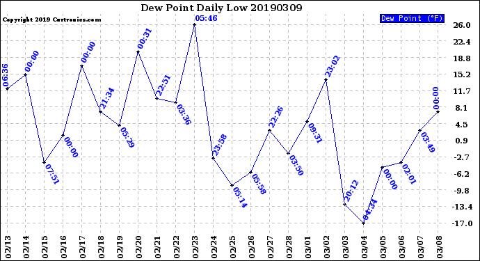Milwaukee Weather Dew Point<br>Daily Low