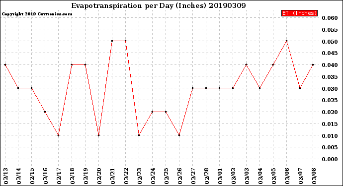 Milwaukee Weather Evapotranspiration<br>per Day (Inches)