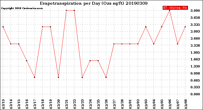 Milwaukee Weather Evapotranspiration<br>per Day (Ozs sq/ft)