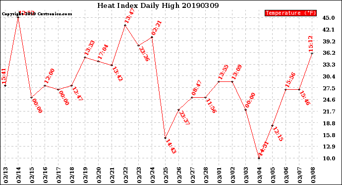 Milwaukee Weather Heat Index<br>Daily High