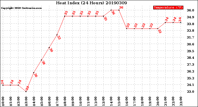 Milwaukee Weather Heat Index<br>(24 Hours)