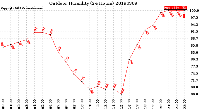 Milwaukee Weather Outdoor Humidity<br>(24 Hours)