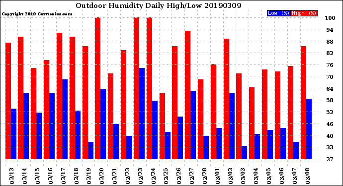 Milwaukee Weather Outdoor Humidity<br>Daily High/Low