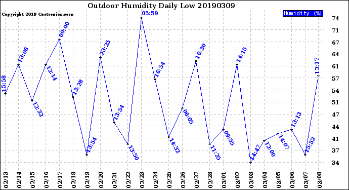 Milwaukee Weather Outdoor Humidity<br>Daily Low