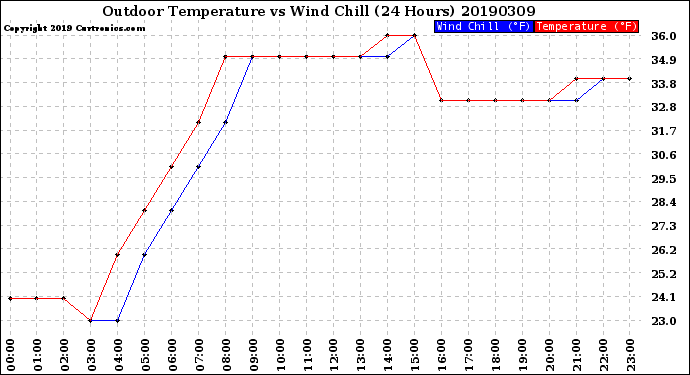 Milwaukee Weather Outdoor Temperature<br>vs Wind Chill<br>(24 Hours)
