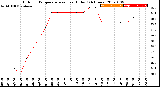 Milwaukee Weather Outdoor Temperature<br>vs Heat Index<br>(24 Hours)