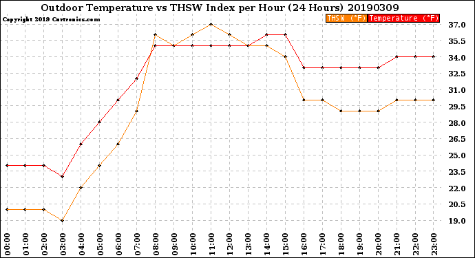 Milwaukee Weather Outdoor Temperature<br>vs THSW Index<br>per Hour<br>(24 Hours)